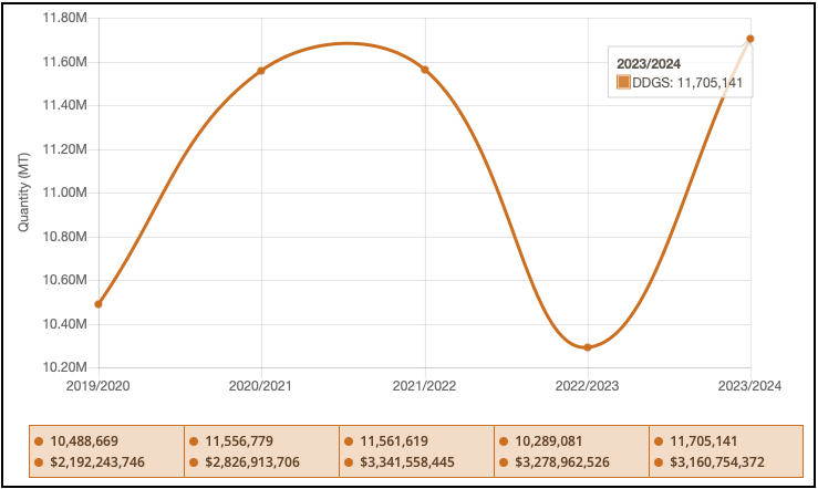 Graph reproduced from the U.S. Grain and Byproducts Council