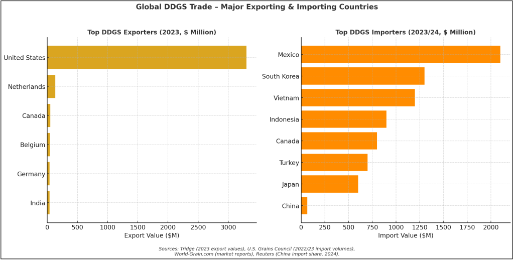 Graph generated from data from various sources, including from the U.S. Grain Council